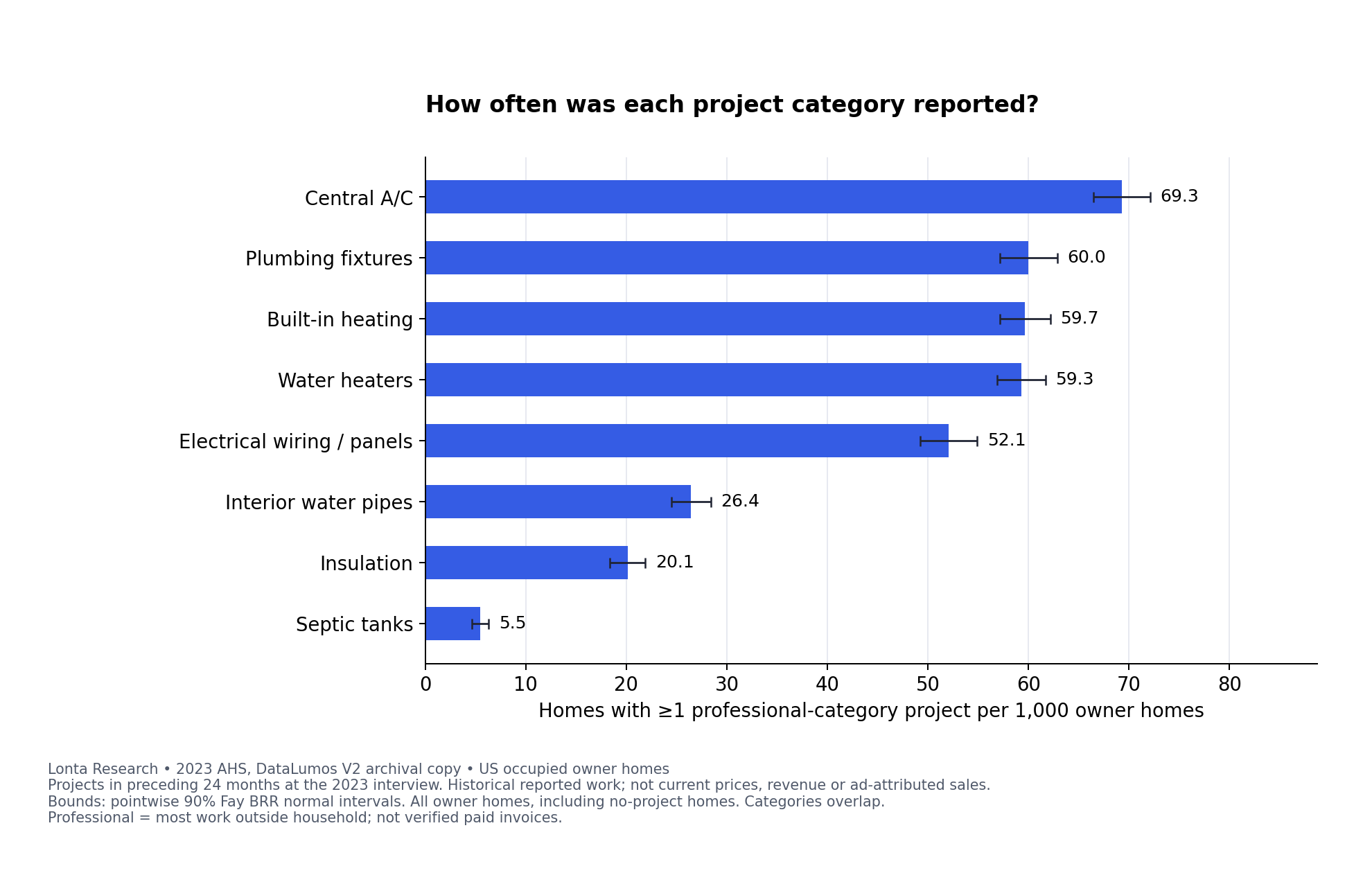 Professional-category project frequency across eight services
