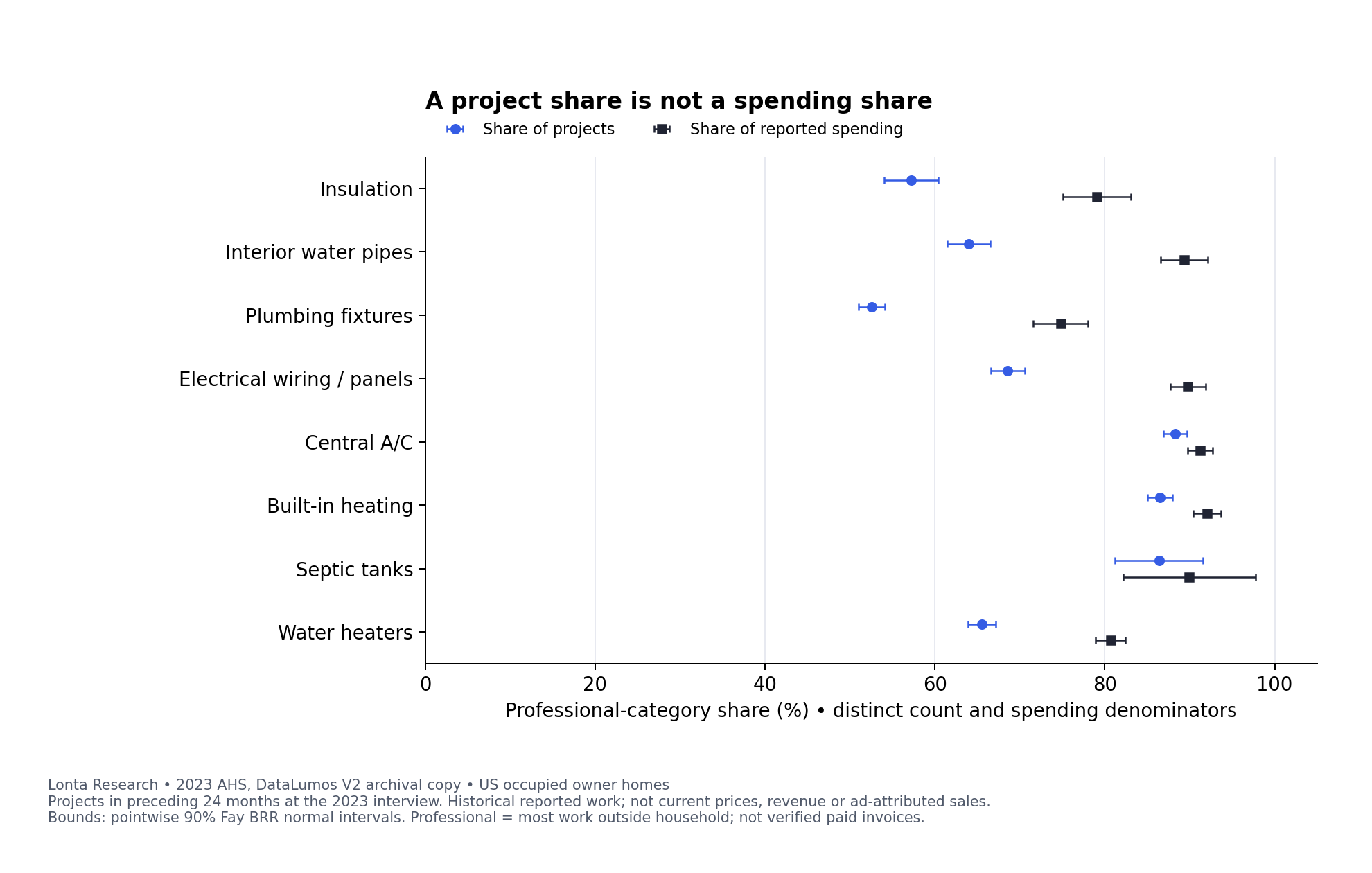 Professional shares of projects and reported spending