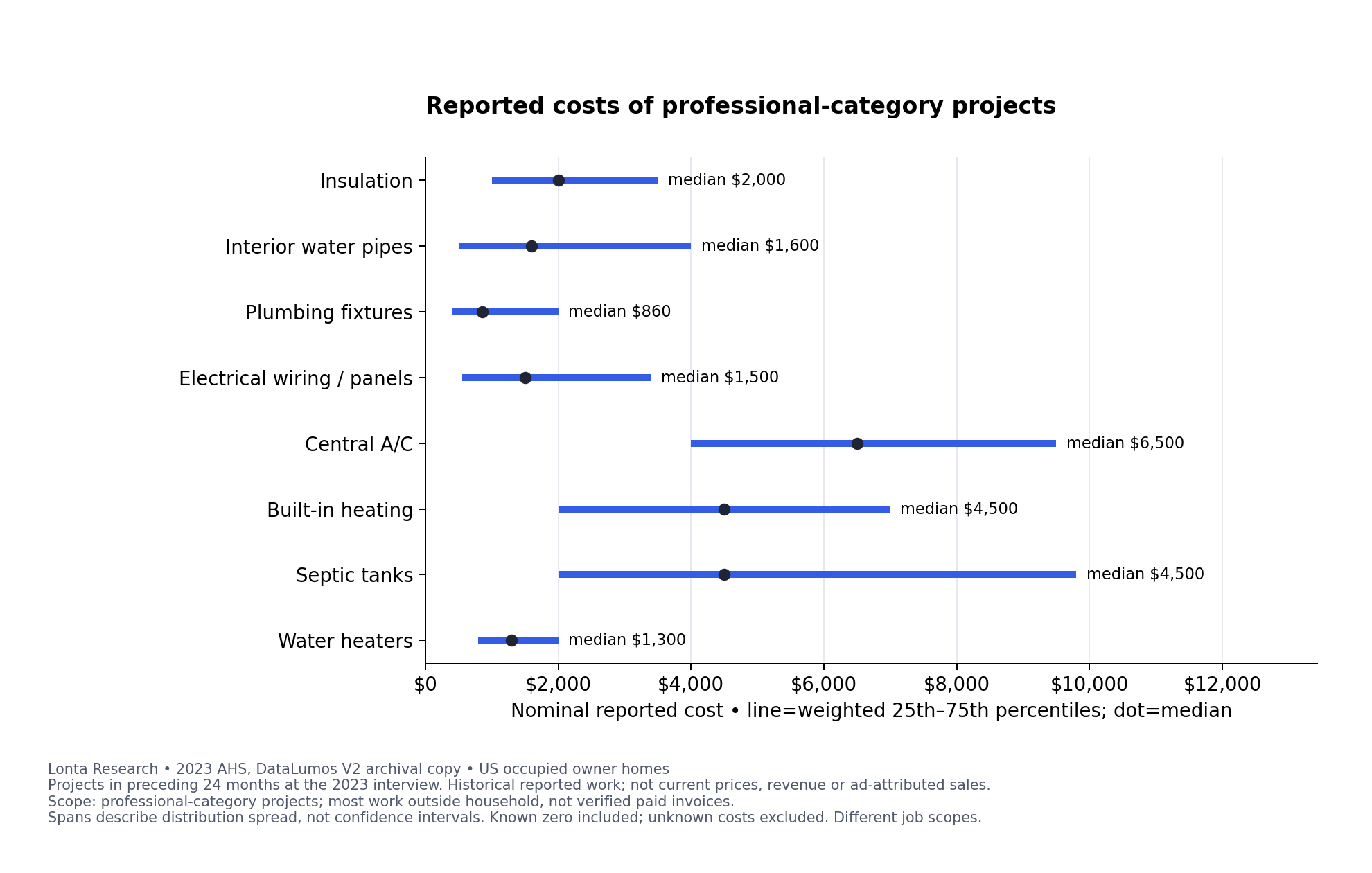 Weighted professional-project cost medians and interquartile ranges